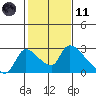 Clarksburg tide chart for Thursday, February 11, 2021