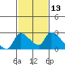 Clarksburg tide chart for Saturday, February 13, 2021