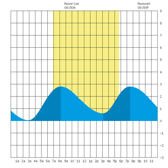 Clarksburg tide chart for Sunday, February 14, 2021