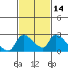 Clarksburg tide chart for Sunday, February 14, 2021