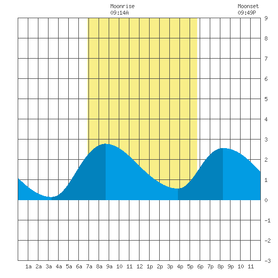 Clarksburg tide chart for Monday, February 15, 2021