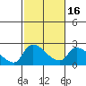 Clarksburg tide chart for Tuesday, February 16, 2021