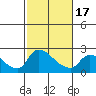 Clarksburg tide chart for Wednesday, February 17, 2021