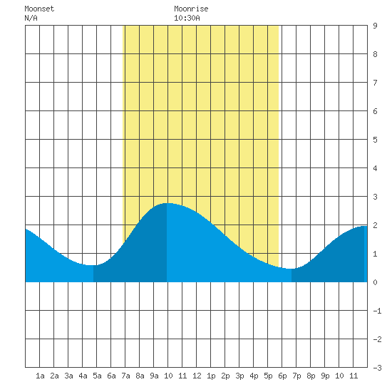 Clarksburg tide chart for Thursday, February 18, 2021