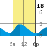 Clarksburg tide chart for Thursday, February 18, 2021