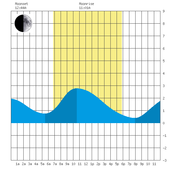 Clarksburg tide chart for Friday, February 19, 2021
