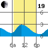 Clarksburg tide chart for Friday, February 19, 2021