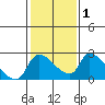Clarksburg tide chart for Monday, February 1, 2021
