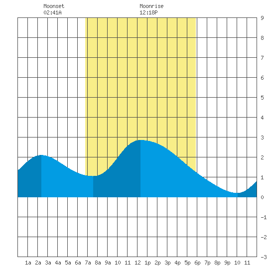 Clarksburg tide chart for Sunday, February 21, 2021