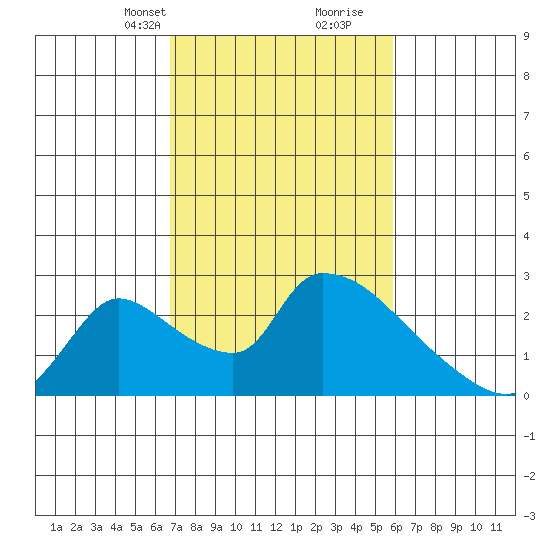 Clarksburg tide chart for Tuesday, February 23, 2021