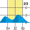 Clarksburg tide chart for Tuesday, February 23, 2021