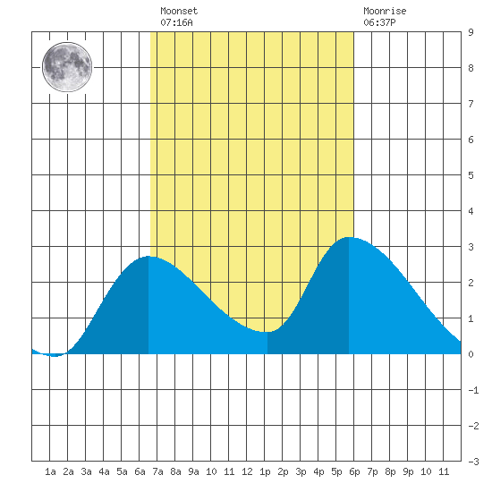Clarksburg tide chart for Saturday, February 27, 2021