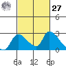 Clarksburg tide chart for Saturday, February 27, 2021
