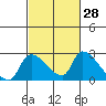 Clarksburg tide chart for Sunday, February 28, 2021