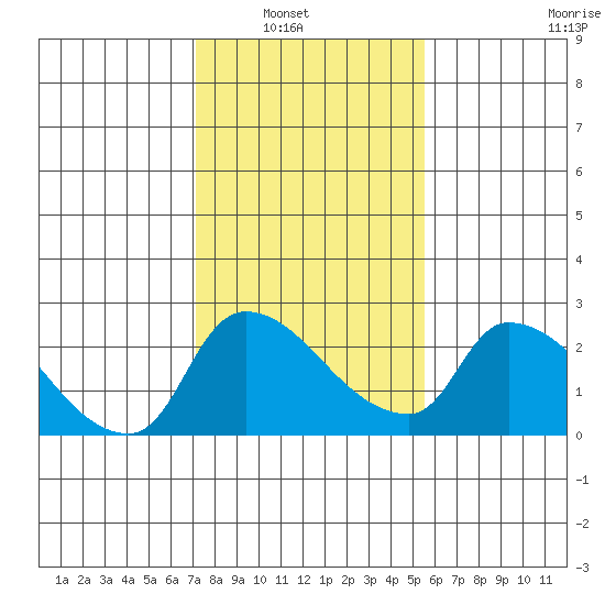 Clarksburg tide chart for Tuesday, February 2, 2021