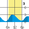 Clarksburg tide chart for Wednesday, February 3, 2021