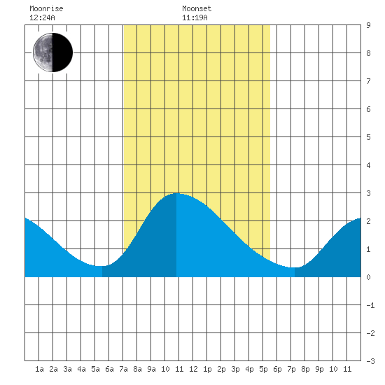 Clarksburg tide chart for Thursday, February 4, 2021