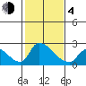 Clarksburg tide chart for Thursday, February 4, 2021
