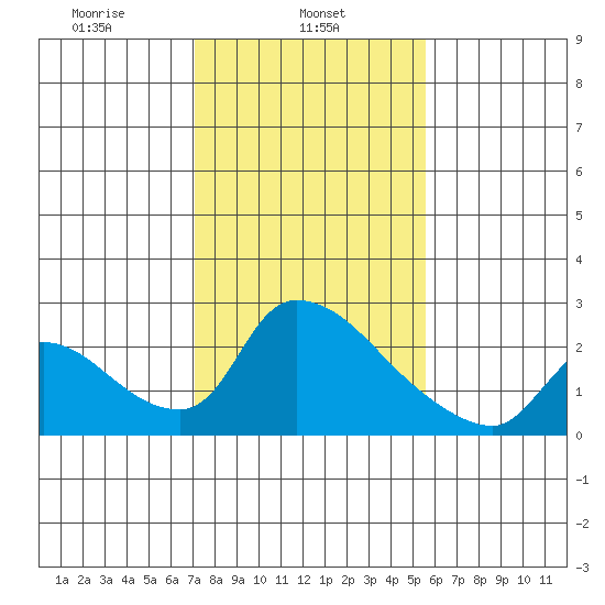 Clarksburg tide chart for Friday, February 5, 2021