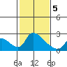 Clarksburg tide chart for Friday, February 5, 2021