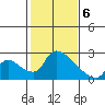 Clarksburg tide chart for Saturday, February 6, 2021