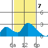 Clarksburg tide chart for Sunday, February 7, 2021