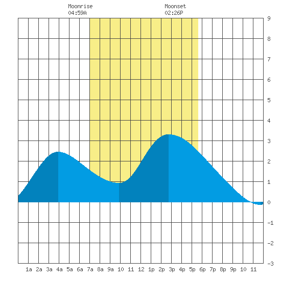 Clarksburg tide chart for Monday, February 8, 2021