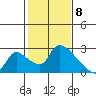 Clarksburg tide chart for Monday, February 8, 2021