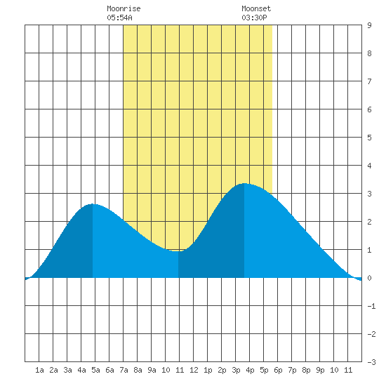 Clarksburg tide chart for Tuesday, February 9, 2021