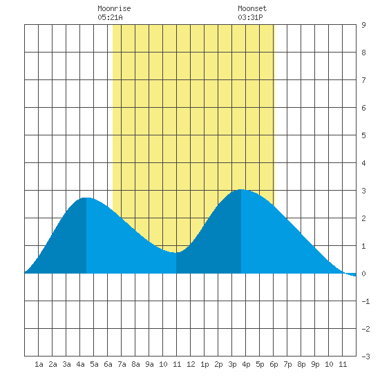Clarksburg tide chart for Wednesday, March 10, 2021
