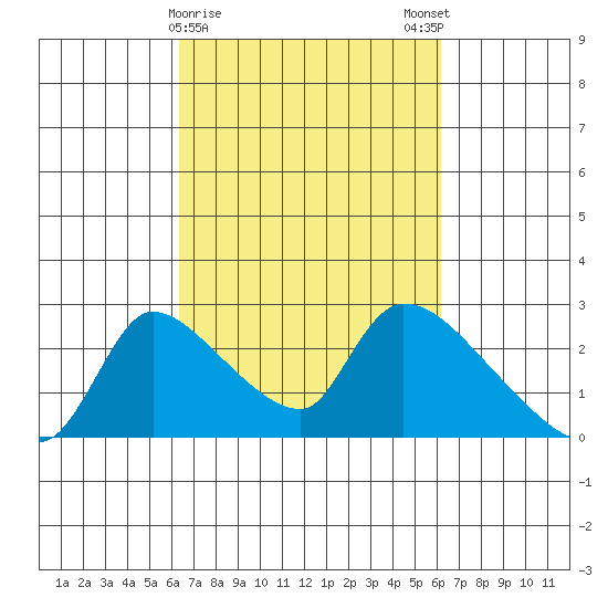 Clarksburg tide chart for Thursday, March 11, 2021