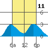 Clarksburg tide chart for Thursday, March 11, 2021