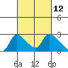 Clarksburg tide chart for Friday, March 12, 2021