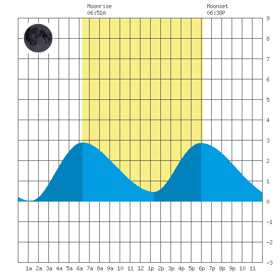 Clarksburg tide chart for Saturday, March 13, 2021