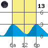 Clarksburg tide chart for Saturday, March 13, 2021
