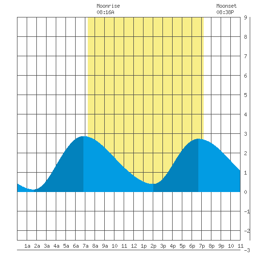 Clarksburg tide chart for Sunday, March 14, 2021