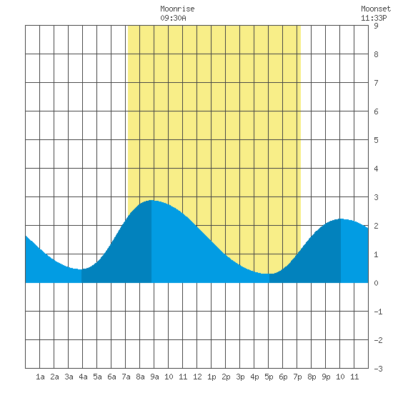 Clarksburg tide chart for Wednesday, March 17, 2021