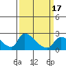 Clarksburg tide chart for Wednesday, March 17, 2021