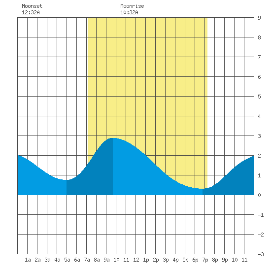 Clarksburg tide chart for Friday, March 19, 2021