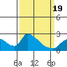 Clarksburg tide chart for Friday, March 19, 2021