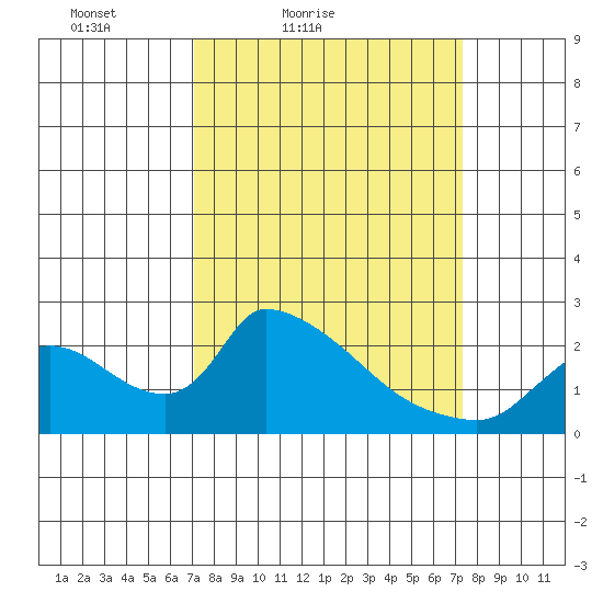 Clarksburg tide chart for Saturday, March 20, 2021