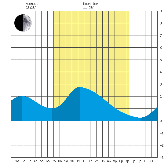 Clarksburg tide chart for Sunday, March 21, 2021