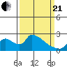 Clarksburg tide chart for Sunday, March 21, 2021