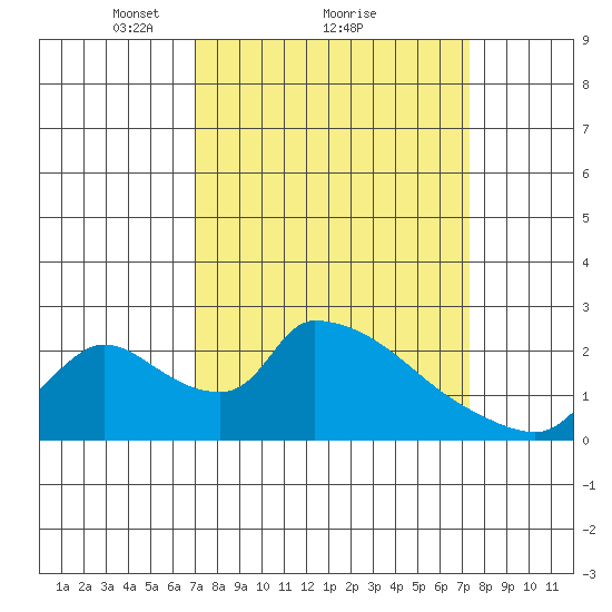 Clarksburg tide chart for Monday, March 22, 2021