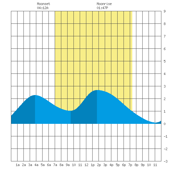 Clarksburg tide chart for Tuesday, March 23, 2021