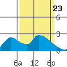 Clarksburg tide chart for Tuesday, March 23, 2021