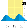 Clarksburg tide chart for Thursday, March 25, 2021