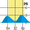 Clarksburg tide chart for Friday, March 26, 2021