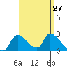 Clarksburg tide chart for Saturday, March 27, 2021