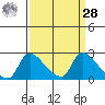 Clarksburg tide chart for Sunday, March 28, 2021